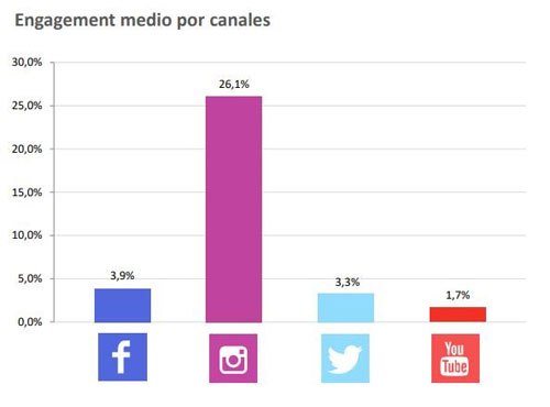 ¿Qué sectores son más dinámicos en Social Media?