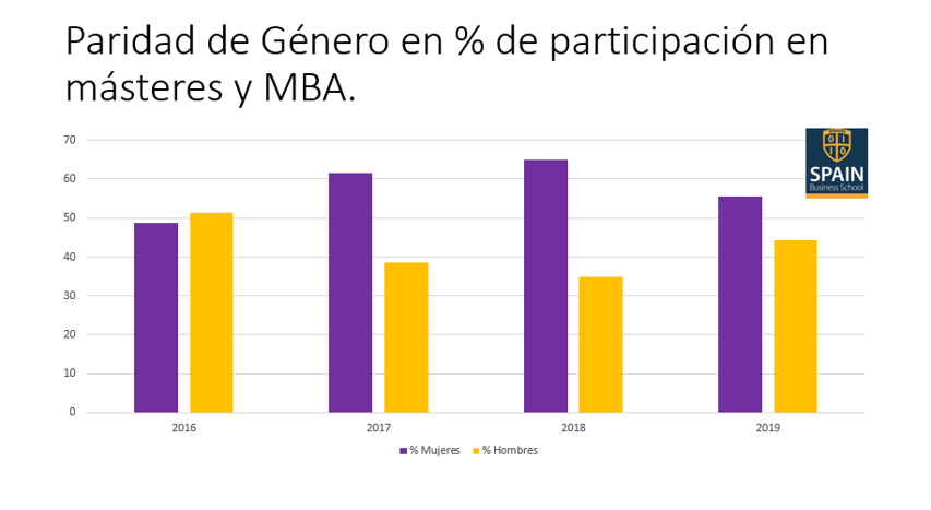 Paridad de género en porcentaje de participación en másteres y MBA