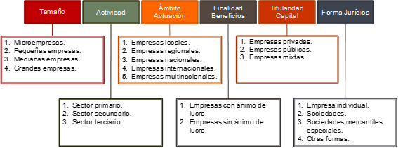 Clasificación de las empresas