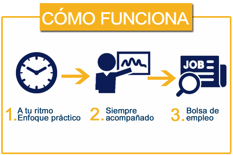 Funcionamiento de la metodologia online SBS